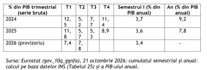 Ministerul Finanţelor: Eurostat confirmă reducerea deficitului bugetar la 7,8% din PIB în 2025